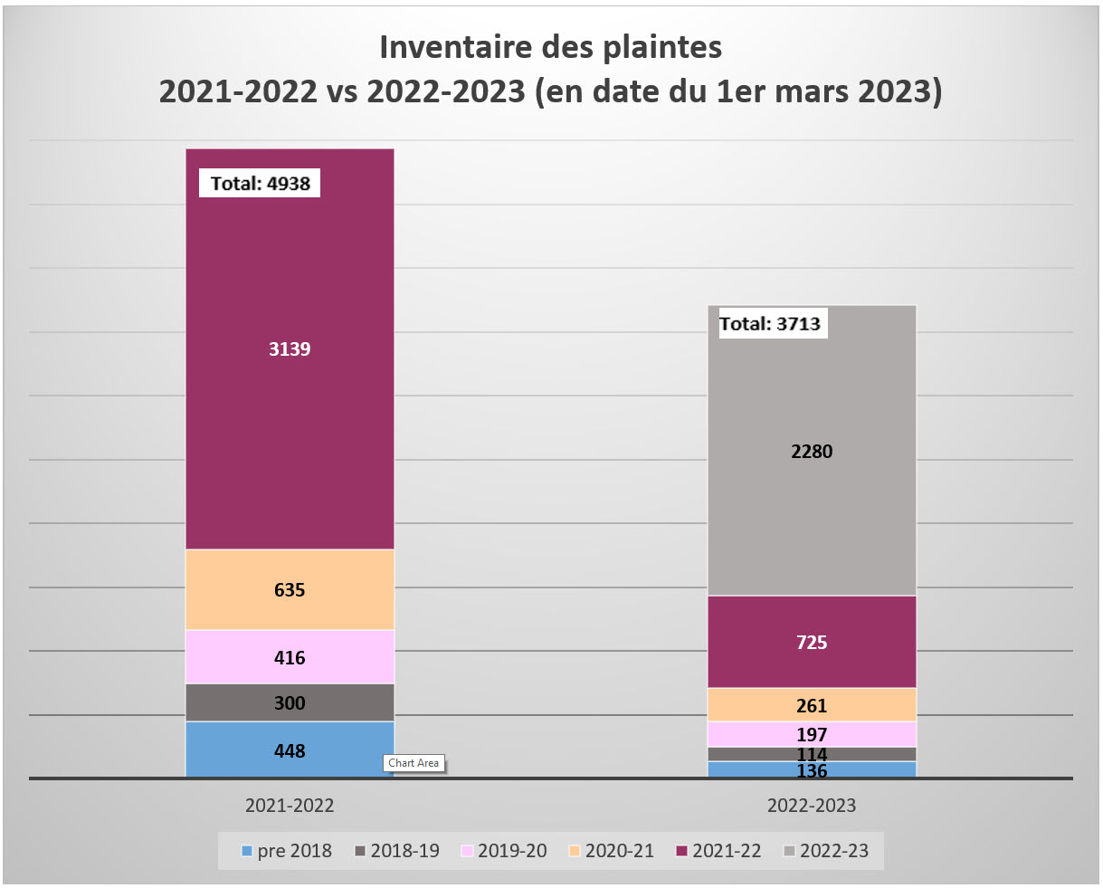 Inventaite des plaintes 2021-2022 VS 2022-2023