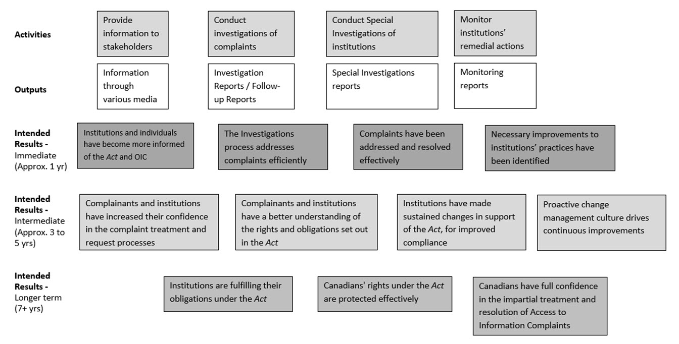 Logic Model