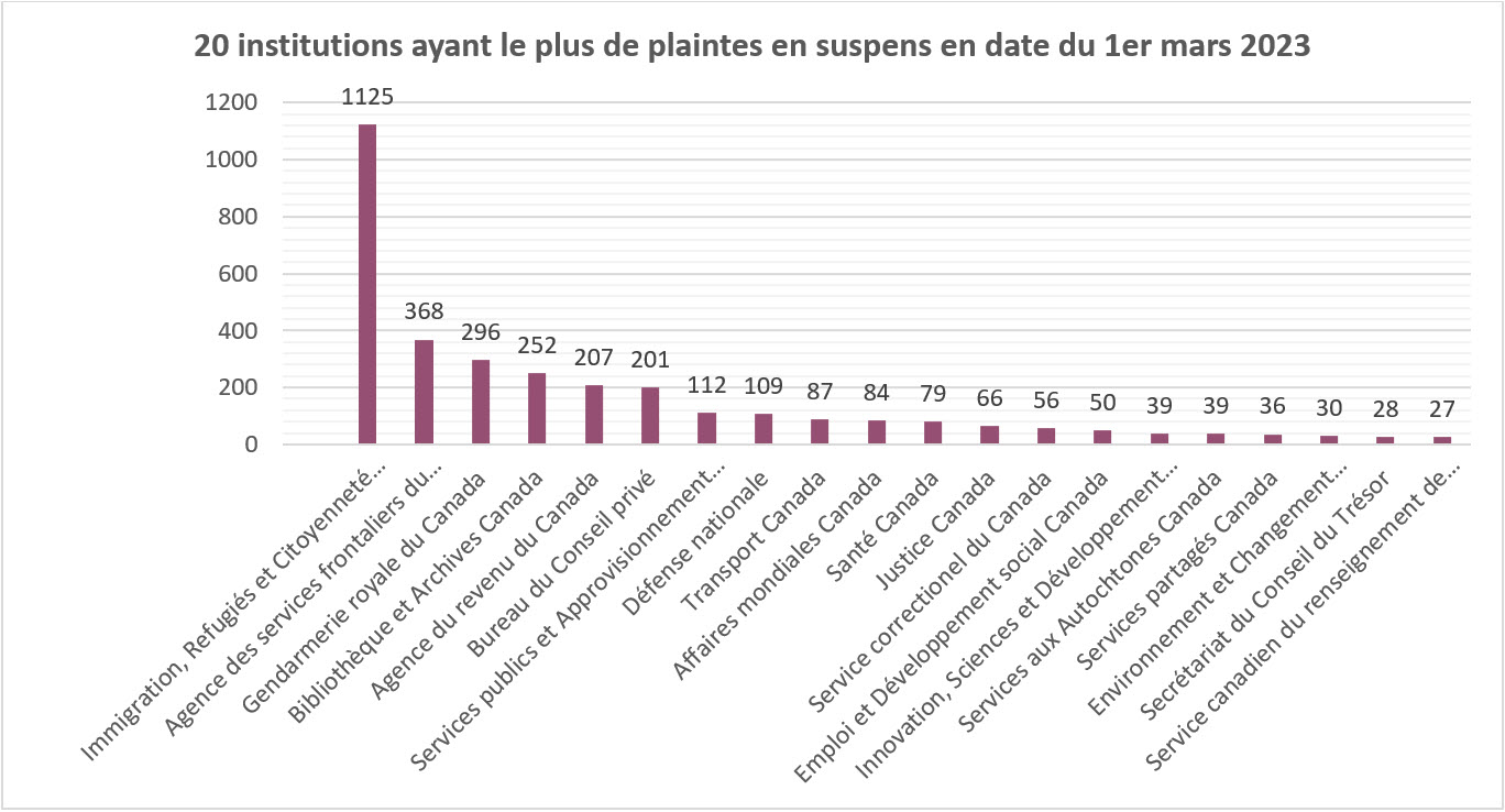 20 institutions ayant le plus de plaintes en suspens en date du 1er mars 2023