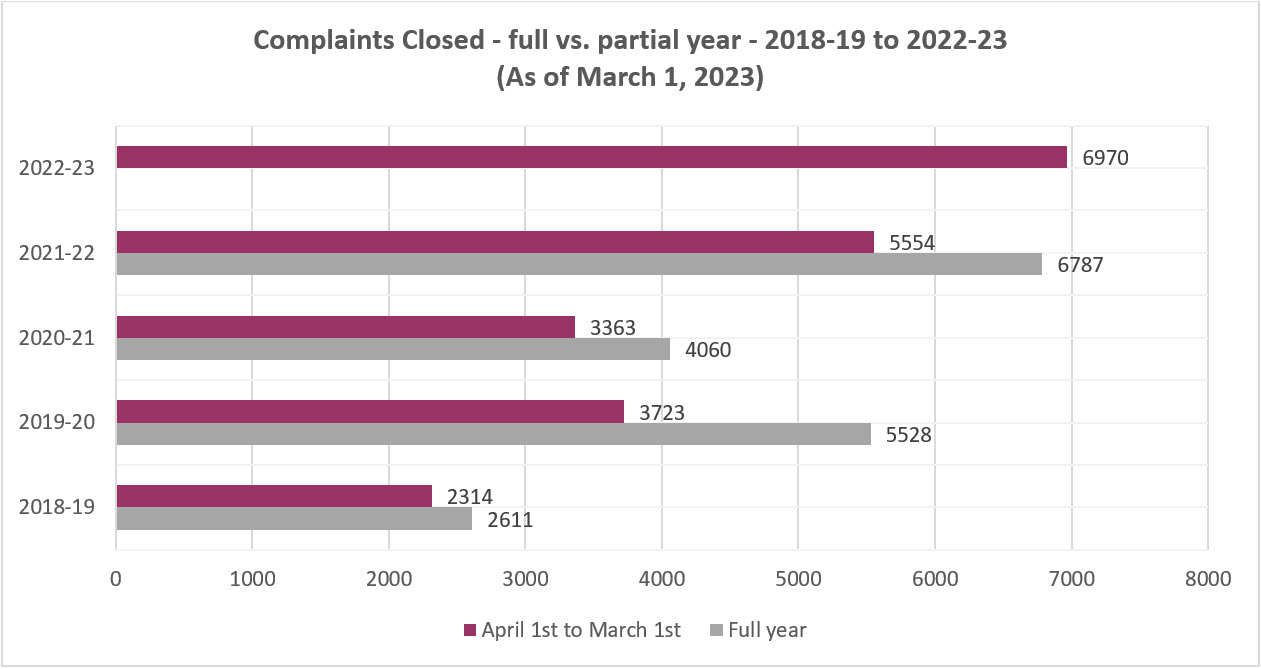 Complaints colsed - full vs partial year - 2018-19 to 2022-23 as of March 1 2023