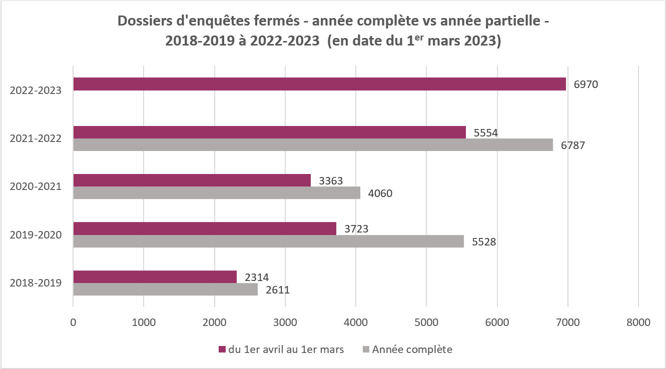 Dossiers enquetes fermes - annee complete vs annee partielle - 2018-2019 a 2022-2023 en date du 1er mars 2023