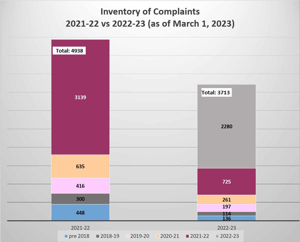Inventory of Complaints 2021-22 vs 2022-23 as of March 1 2023
