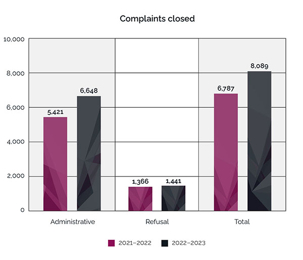 Bar graph depicting the number of complaints closed