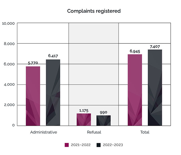 Bar graph depicting the number of complaints registered