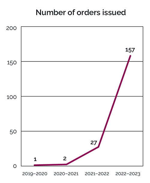 Line graph depicting the number of orders issued