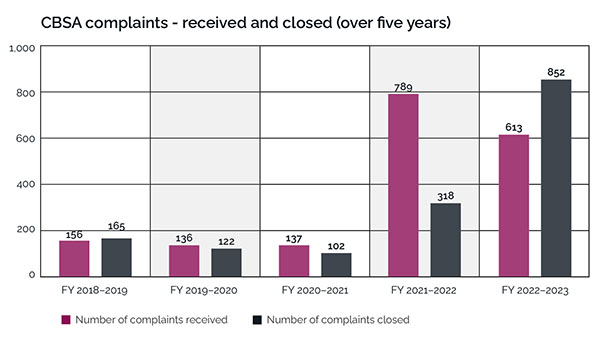 Bar graph depicting CBSA complaints over 5 years