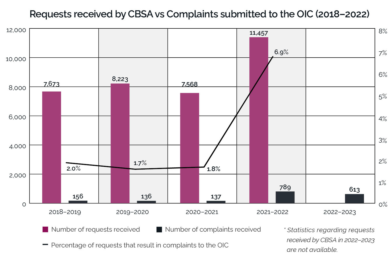 Bar graph depicting CBSA requests versus OIC complaints