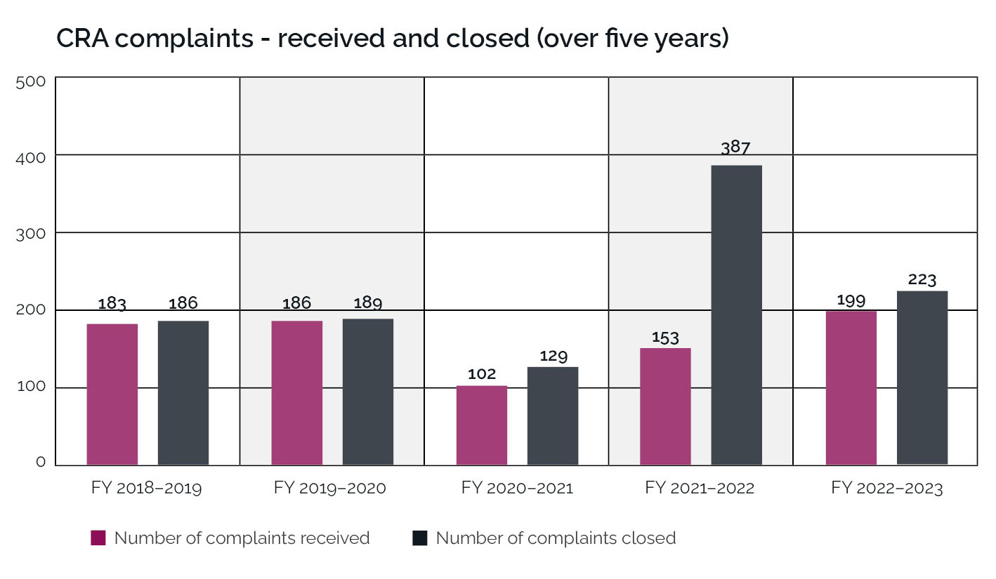 Bar graph depicting CRA complaints over 5 years