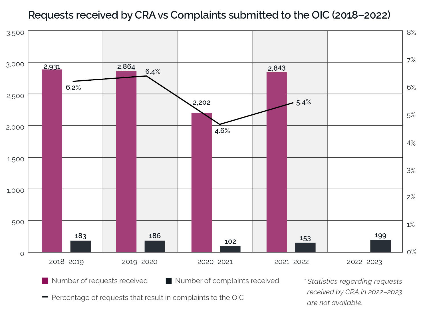 Bar graph depicting CRA requests versus complaints