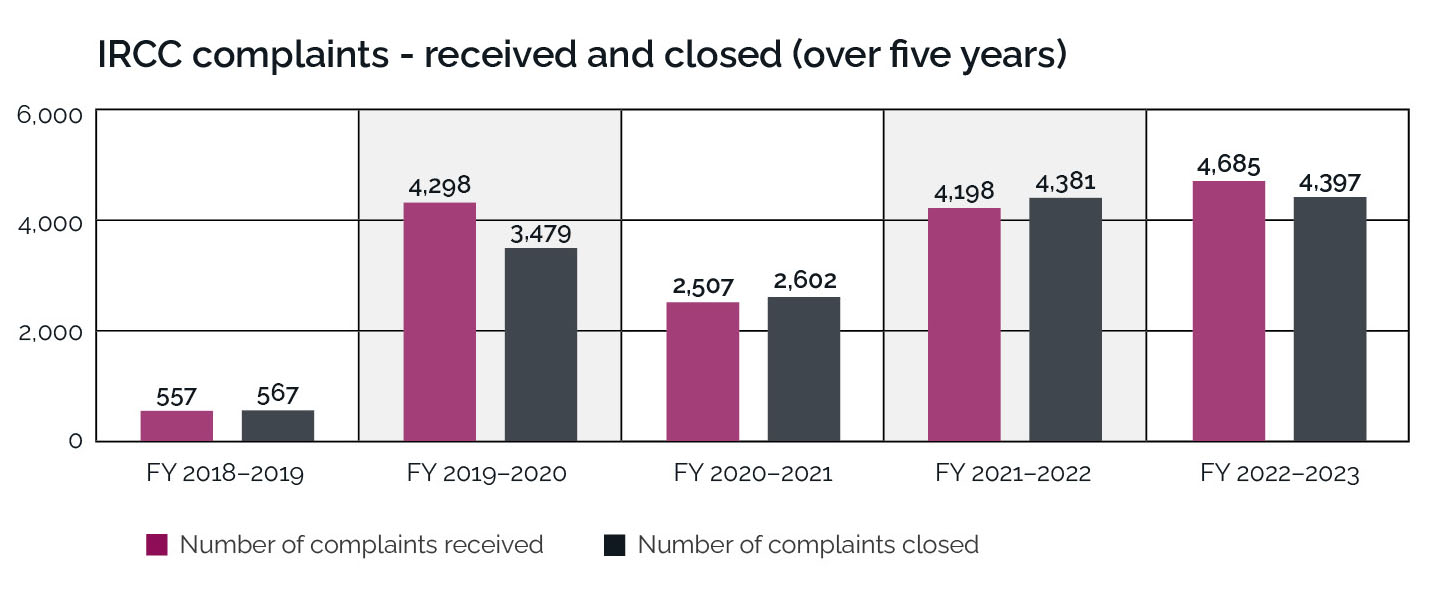 Bar graph depicting IRCC complaints over 5 years