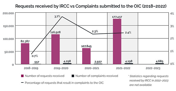 Bar graph depicting IRCC requests versus OIC complaints