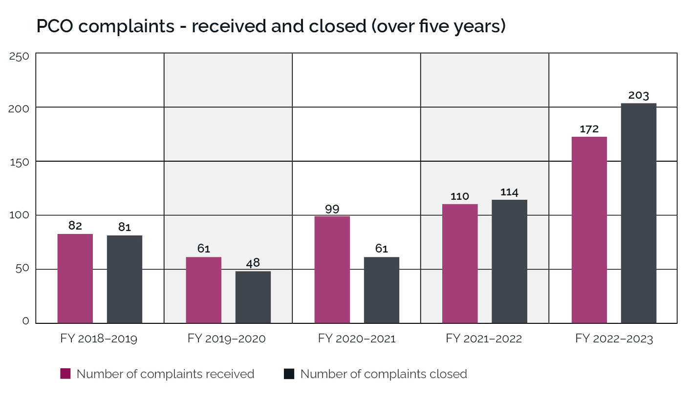 Bar graph depicting PCO complaints over 5 years