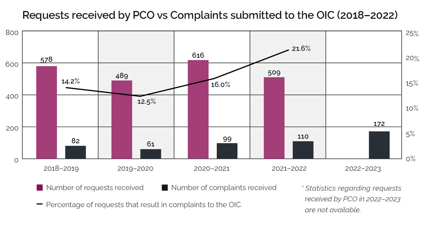 Bar graph depicting PCO requests versus complaints