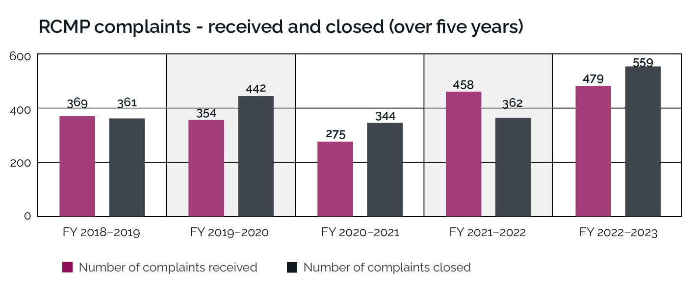 Bar graph depicting RCMP complaints over 5 years