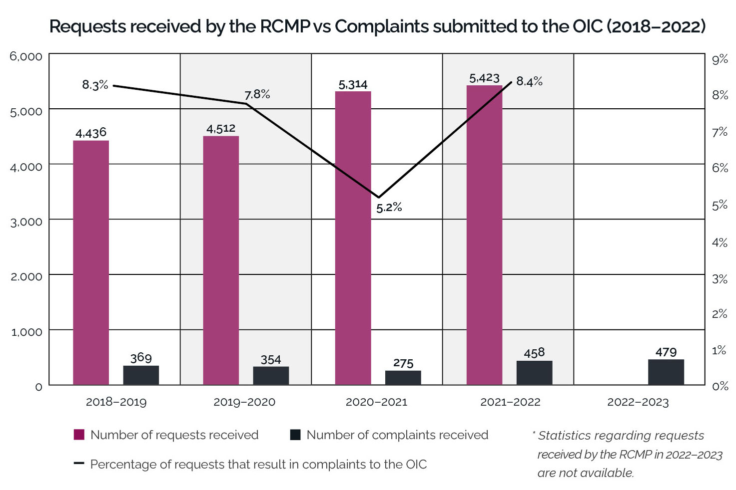Bar graph depicting RCMP requests versus OIC complaints