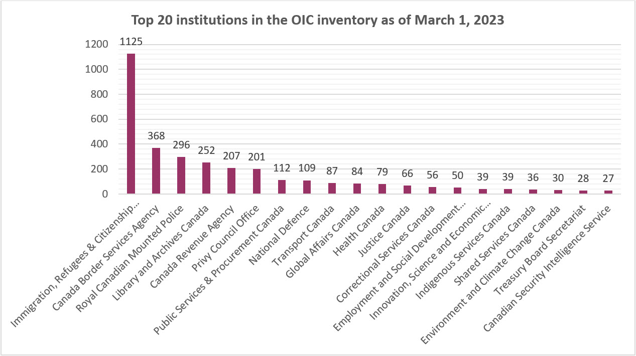 Top 20 institutions in the OIC inventory as of March 1 2023