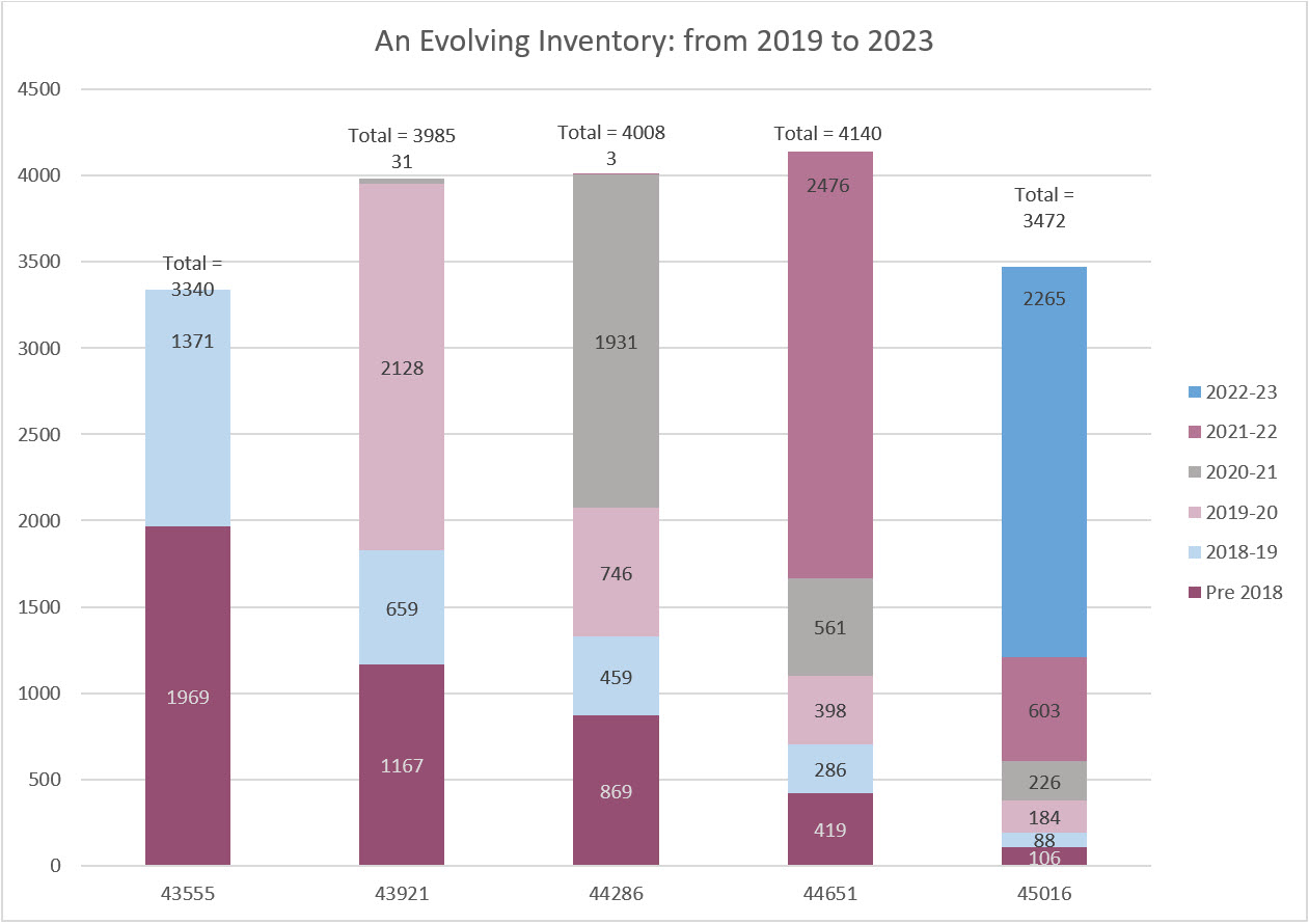 An Evolving Inventory from 2019 to 2023