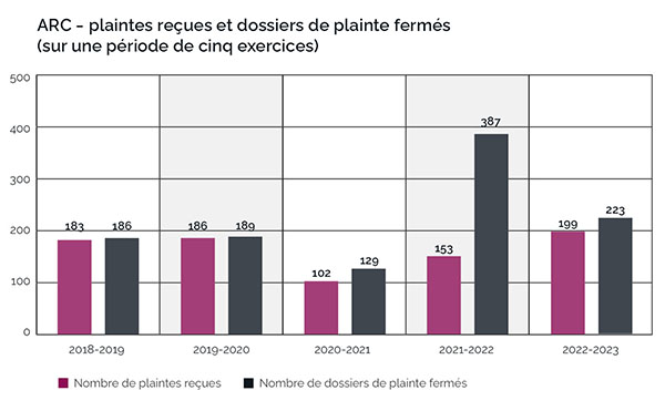  Graphique à barres illustrant les plaintes de l'ARC sur cinq ans