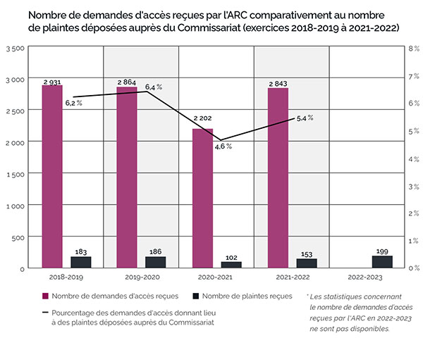  Graphique à barres illustrant les demandes versus les plaintes (ARC)