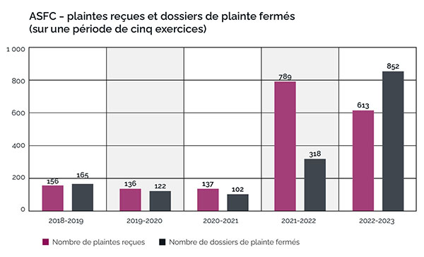  Graphique à barres illustrant les plaintes de l'ASFC sur cinq ans