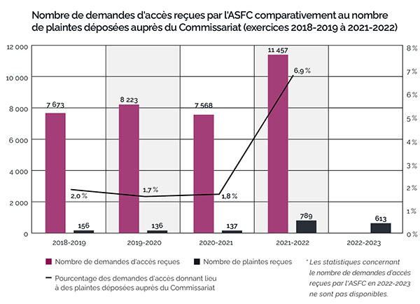 Graphique à barres illustrant les demandes versus les plaintes (ASFC)