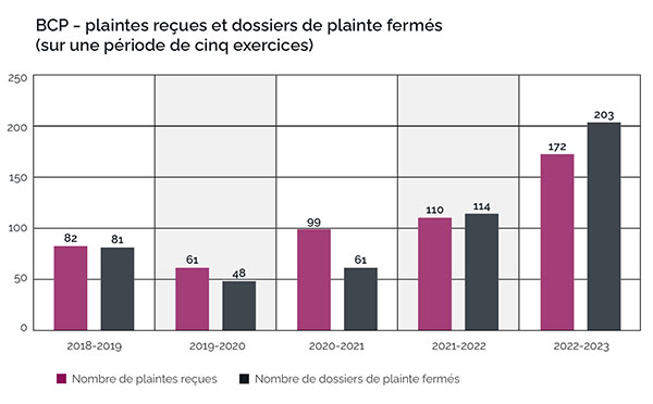 Graphique à barres illustrant les plaintes du BCP sur cinq ans