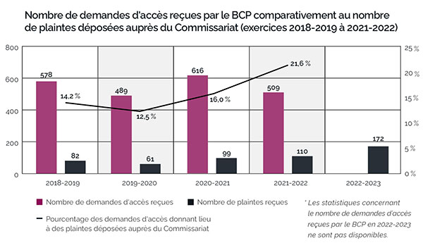 Graphique à barres illustrant les demandes versus les plaintes (BCP)