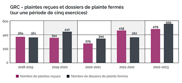 Graphique à barres illustrant les plaintes de la GRC sur cinq ans