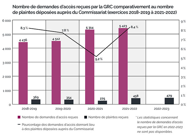 Graphique à barres illustrant les demandes versus les plaintes (GRC)