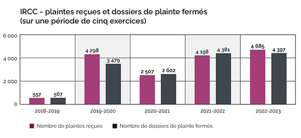 Graphique à barres illustrant les plaintes de l'IRCC sur cinq ans