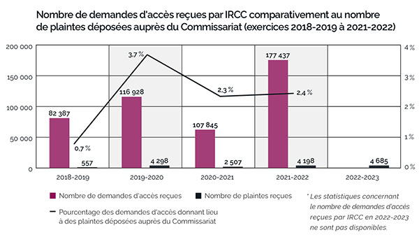 Graphique à barres illustrant les demandes versus les plaintes (IRCC)