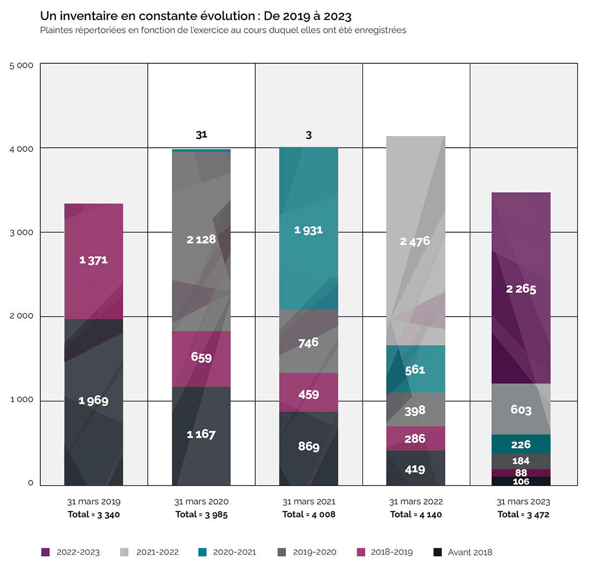 Graphique à barres empilées illustrant l'inventaire du CI de 2019 à 2023