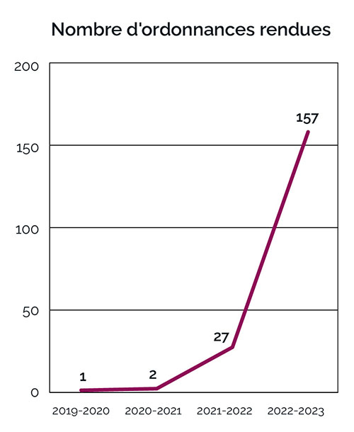 Graphique linéaire illustrant les ordonnances rendues