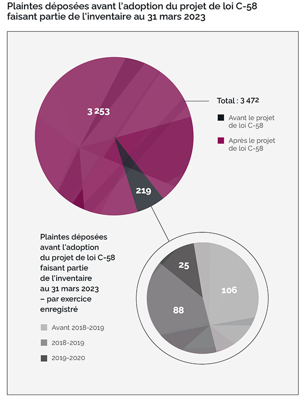 Graphiques circulaires illustrant les plaintes avant la loi C-58