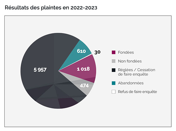 Diagramme circulaire illustrant le résultat des plaintes