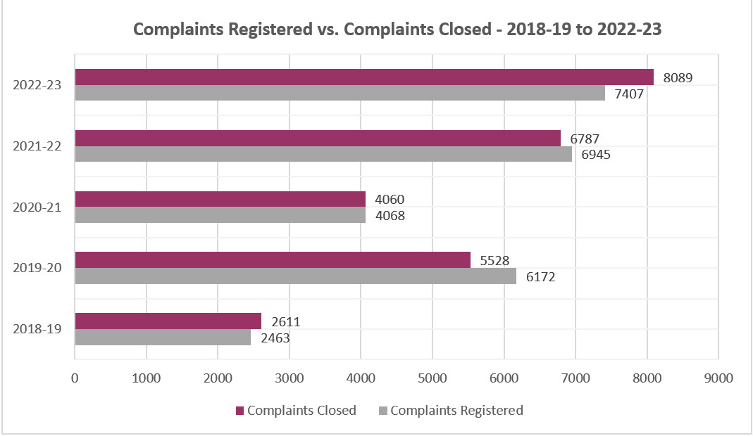 Complaints Registered vs Complaints Closed - 2018-19 to 2022-23