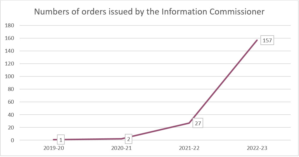 Numbers of orders issued by the Information Commissioner