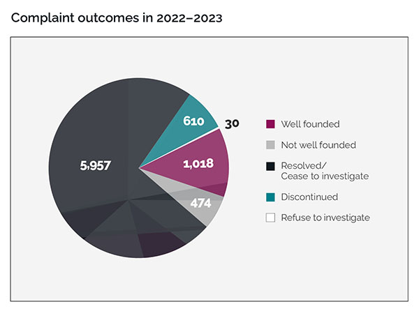 Pie chart displaying the complaint outcomes in 2022-2023