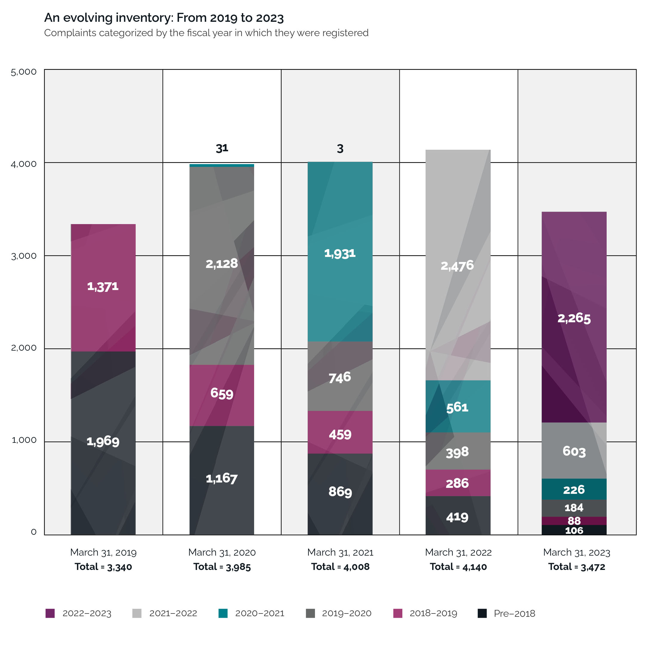 Stacked bar graph illustrating the OIC's inventory from 2019 to 2023