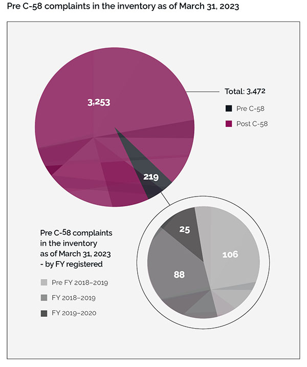 Pie charts depicting the pre-C58 complaints in inventory