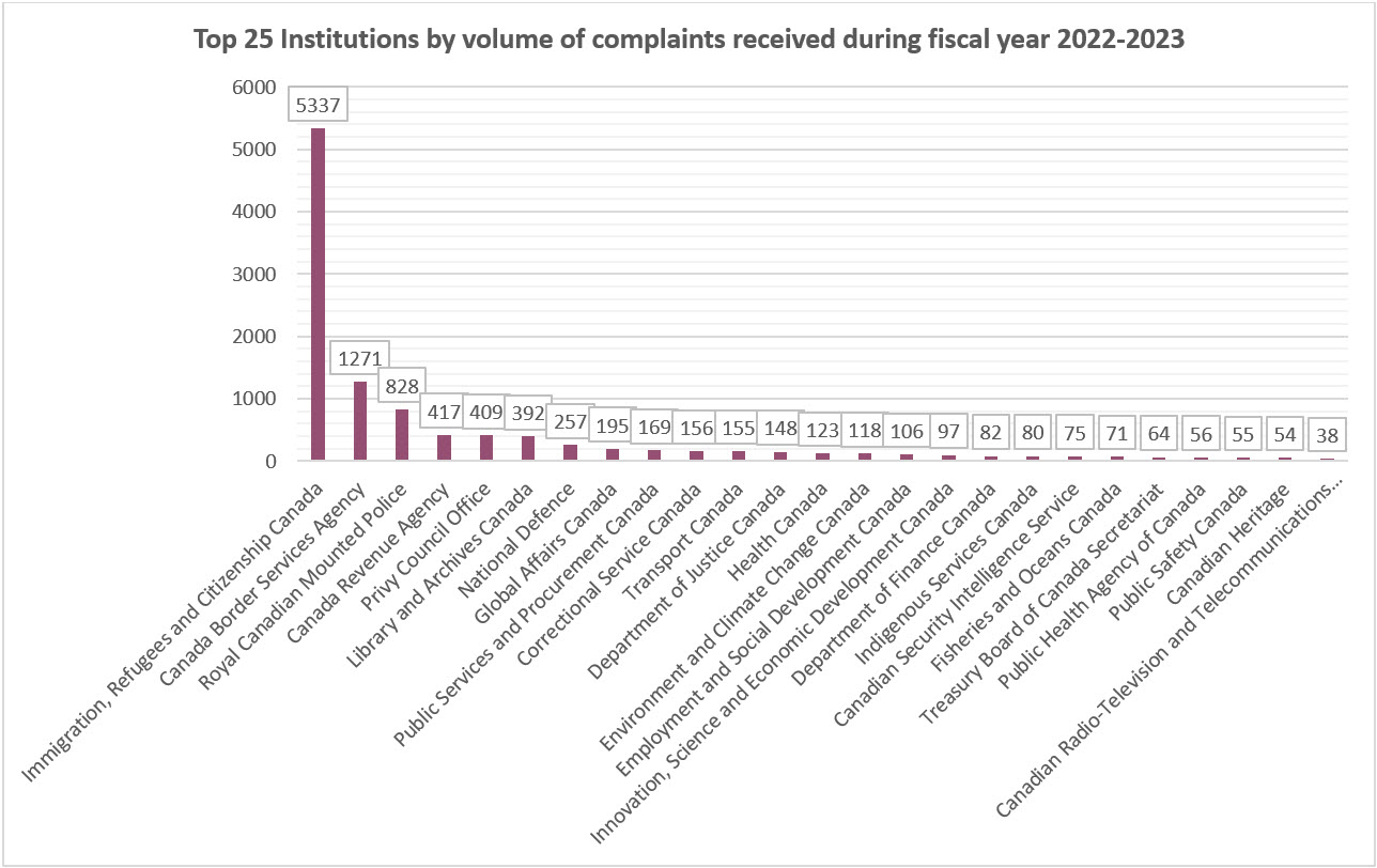 Top 25 Institutions by volume of complaints received during fiscal year 2022-2023
