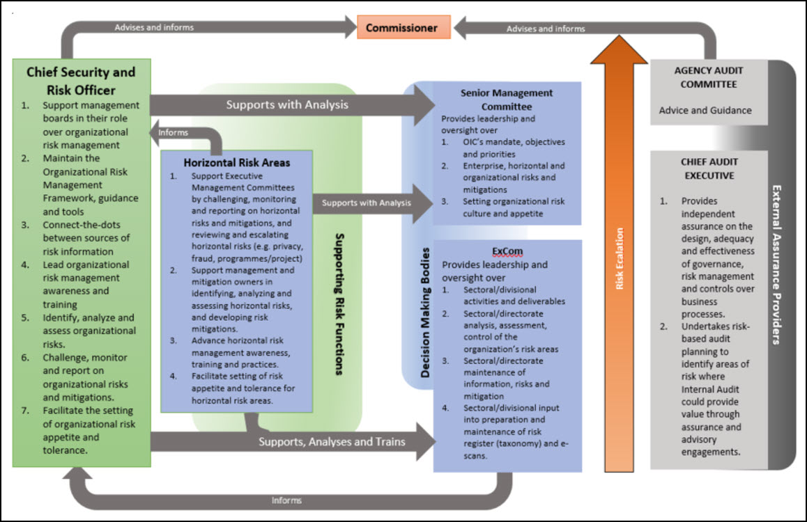 OIC Key Organizational Risks (2023-24)