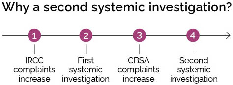 Timeline of events leading to this investigation