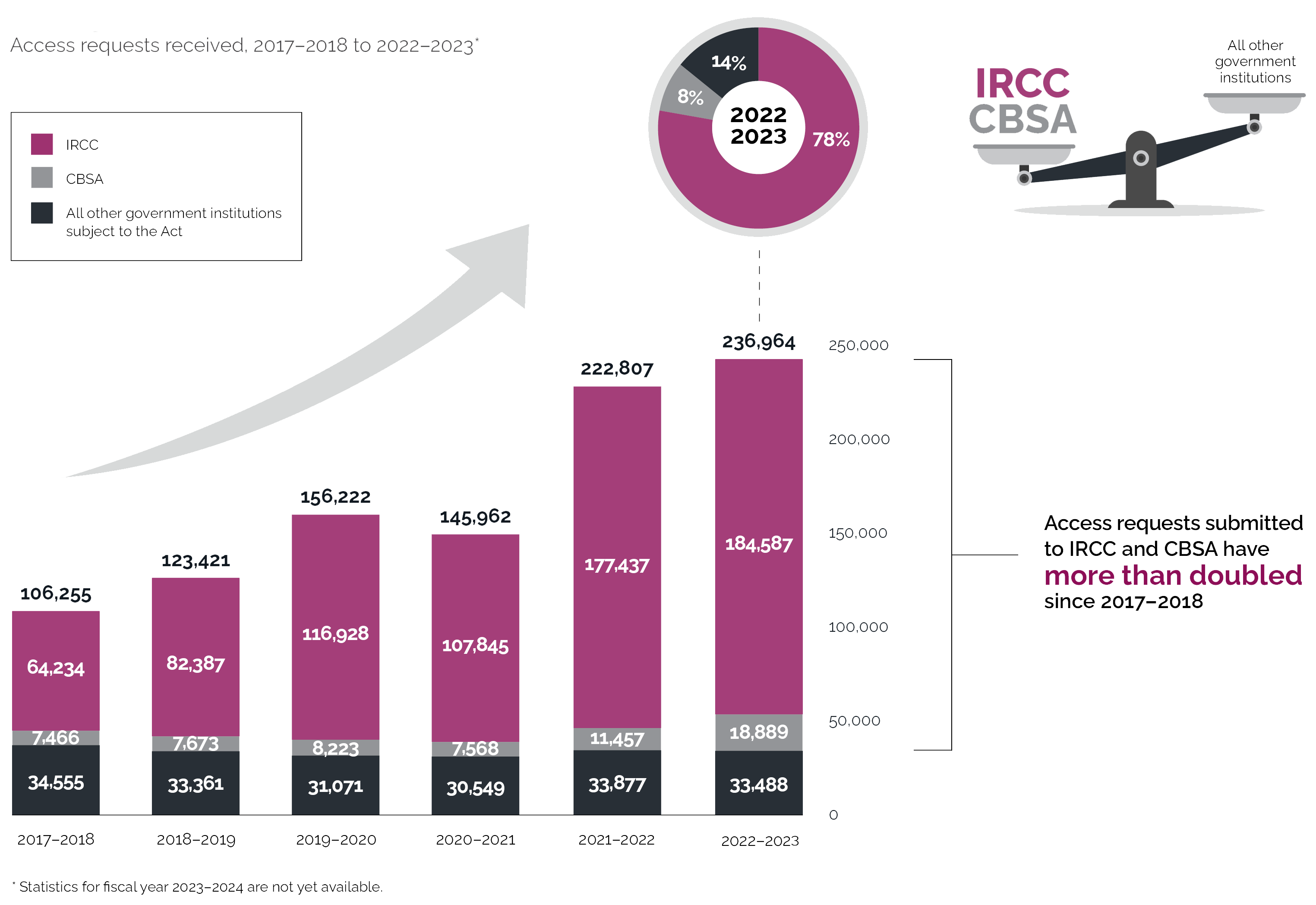 Infographic detailing the surge of access requests at CBSA and IRCC