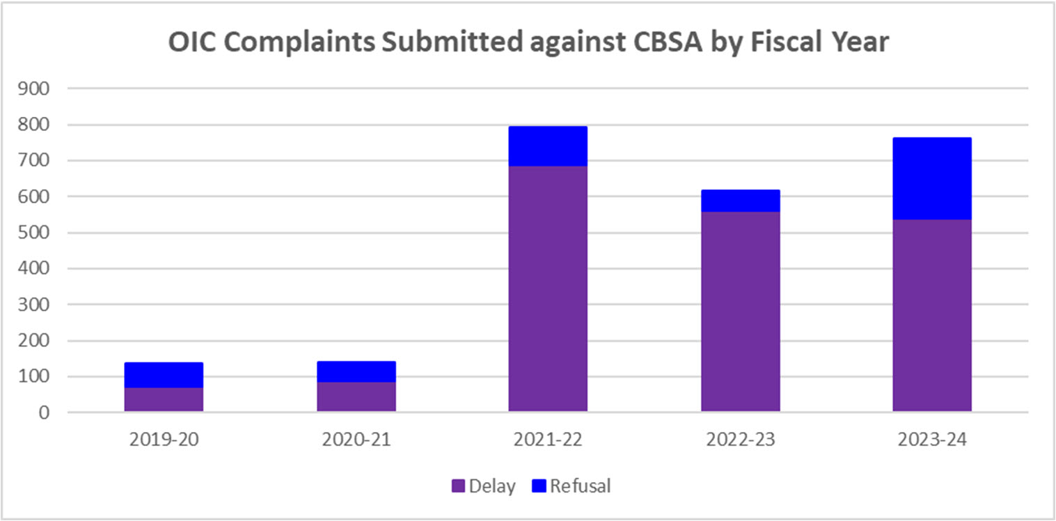 Complaints Submitted against CBSA