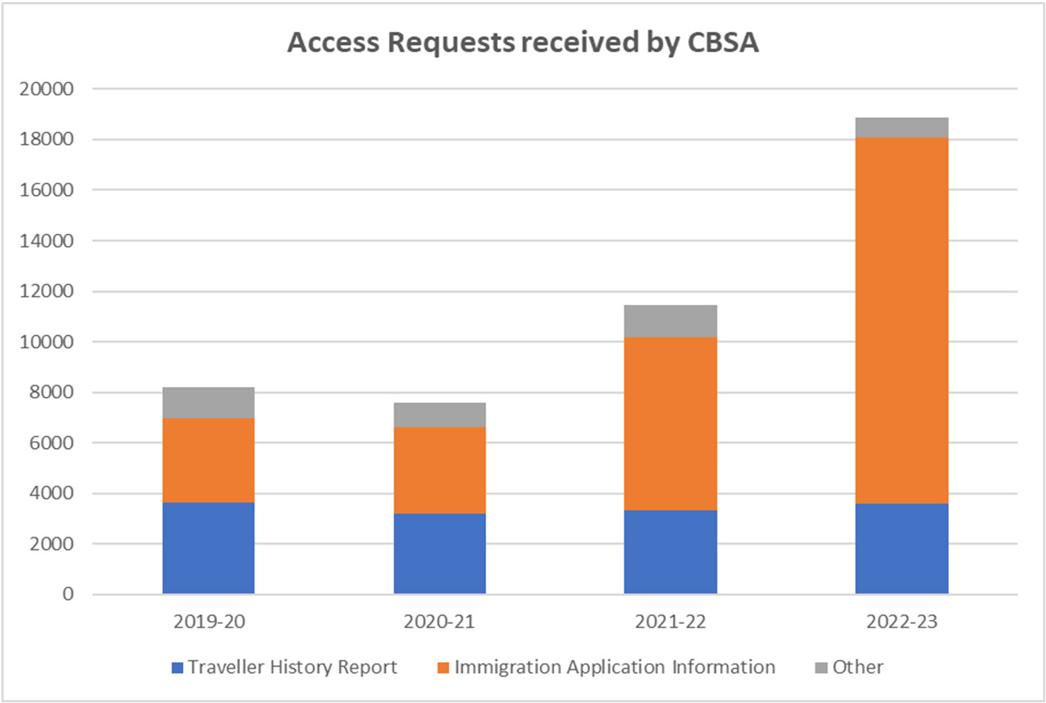 Access Requests Received by CBSA