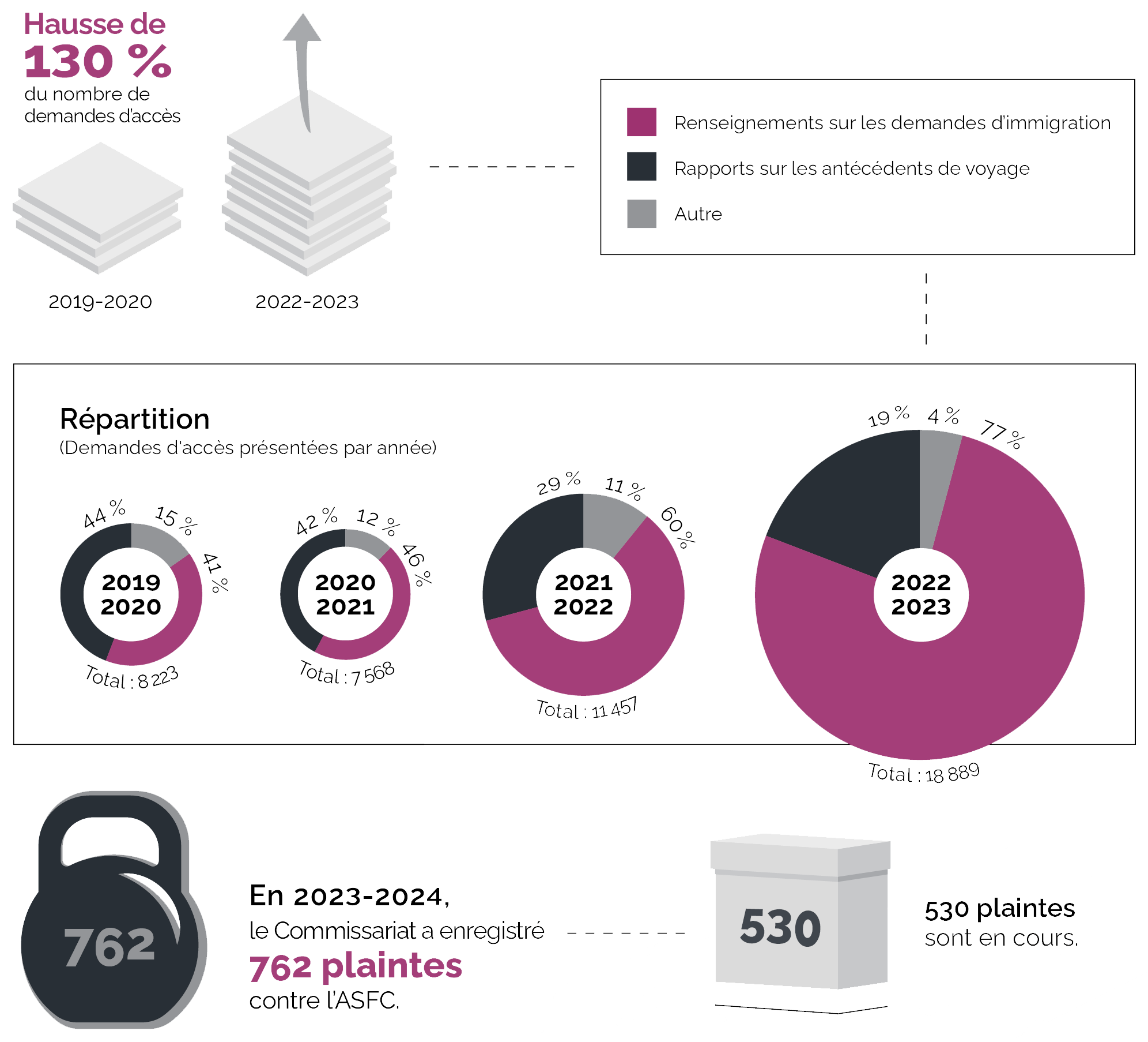 Infographie illustrant la situation et les statistiques de l'ASFC