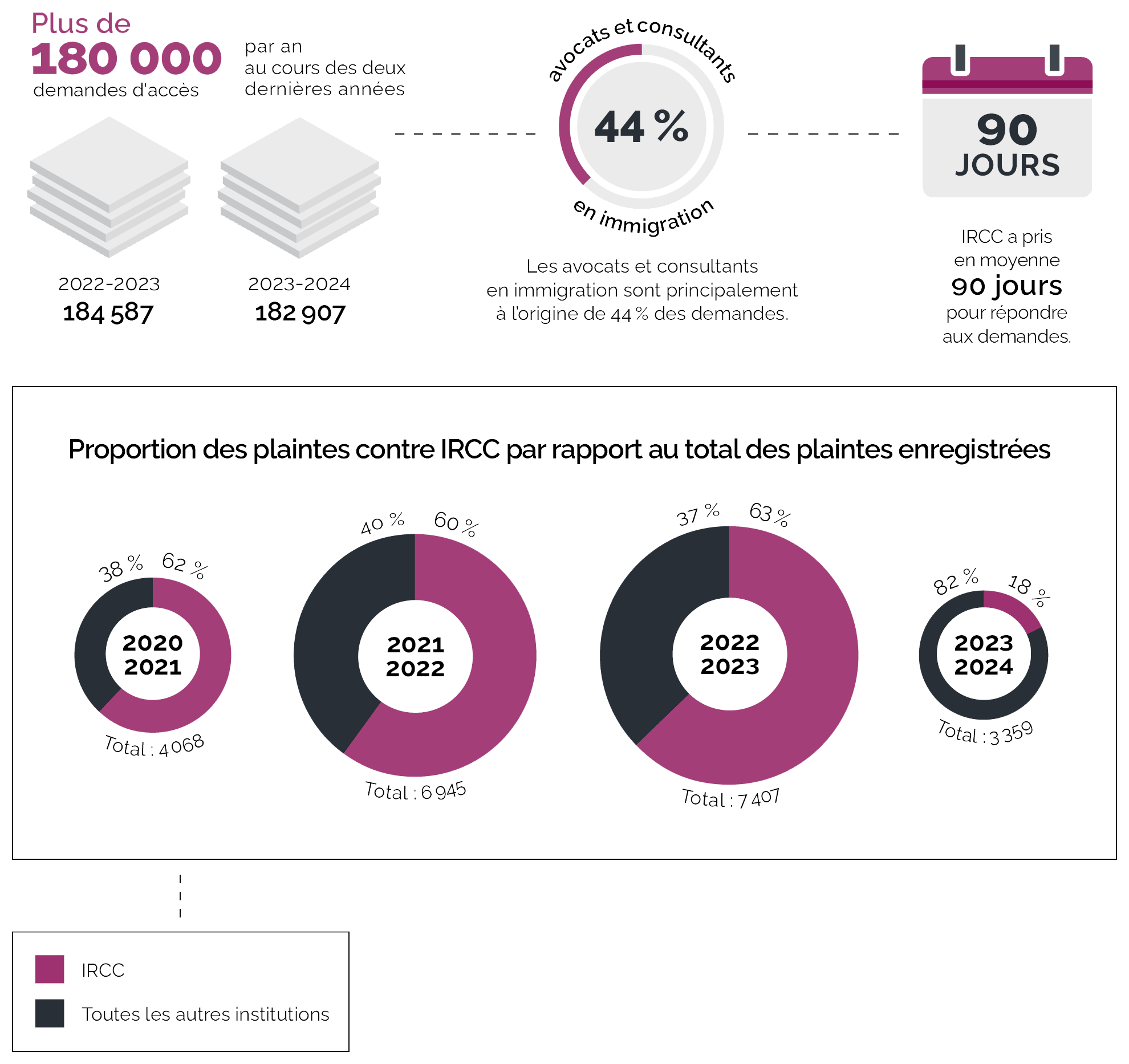 Infographie illustrant la situation et les statistiques d'IRCC