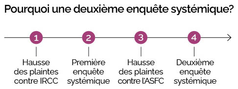 Chronologie des événements ayant mené à cette enquête