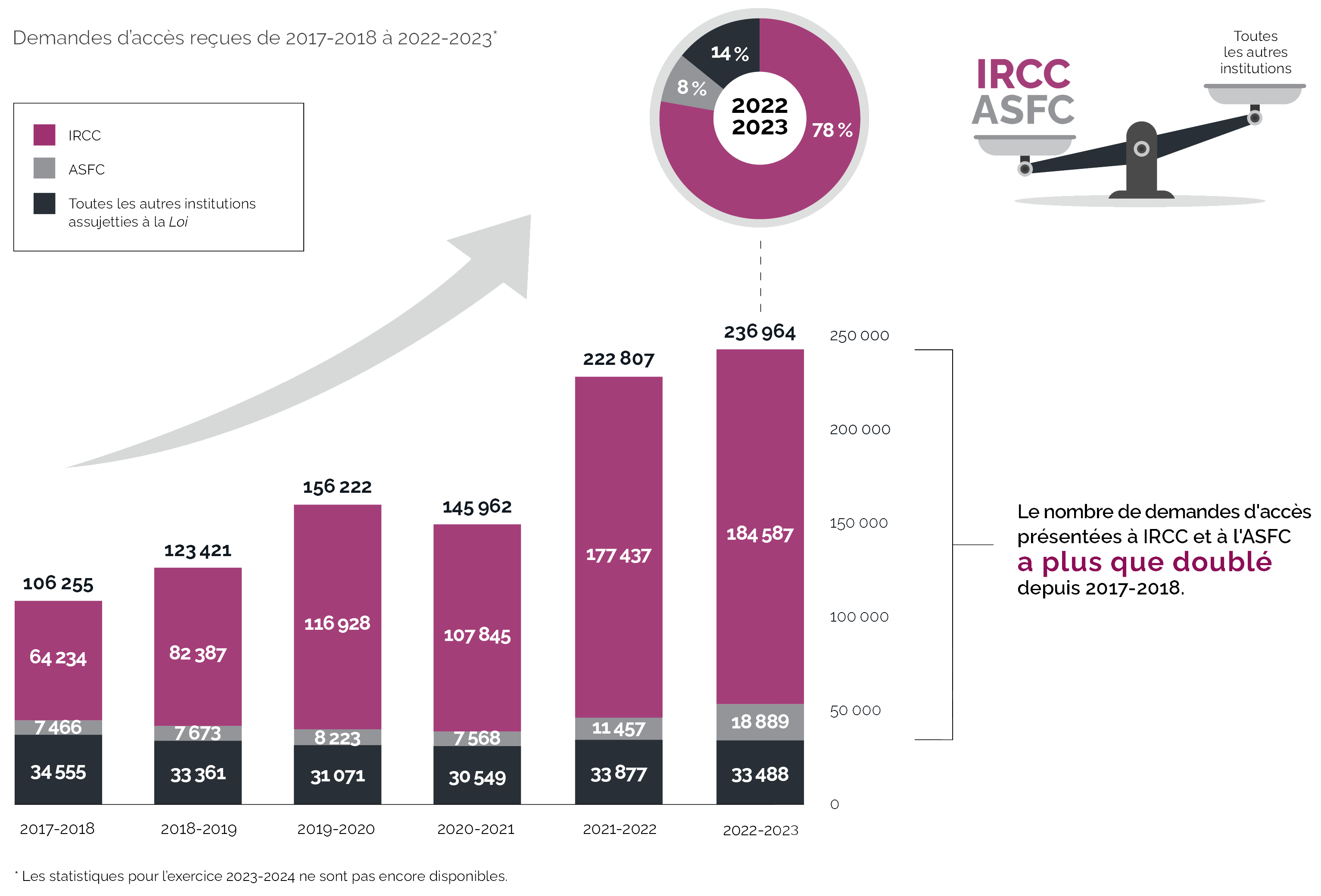 Infographie illustrant l’augmentation des demandes d’accès